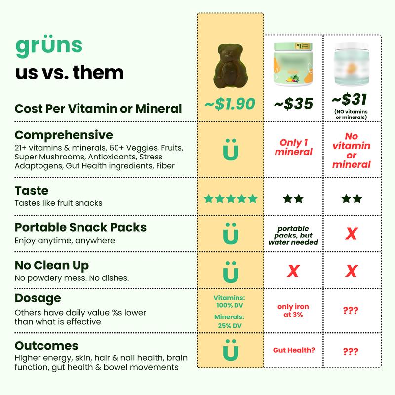 Grüns Super Greens Gummy Bears: 20+ Vitamins and Minerals, Prebiotics for Digestive Health, Adaptogens ($1.3 per serving)